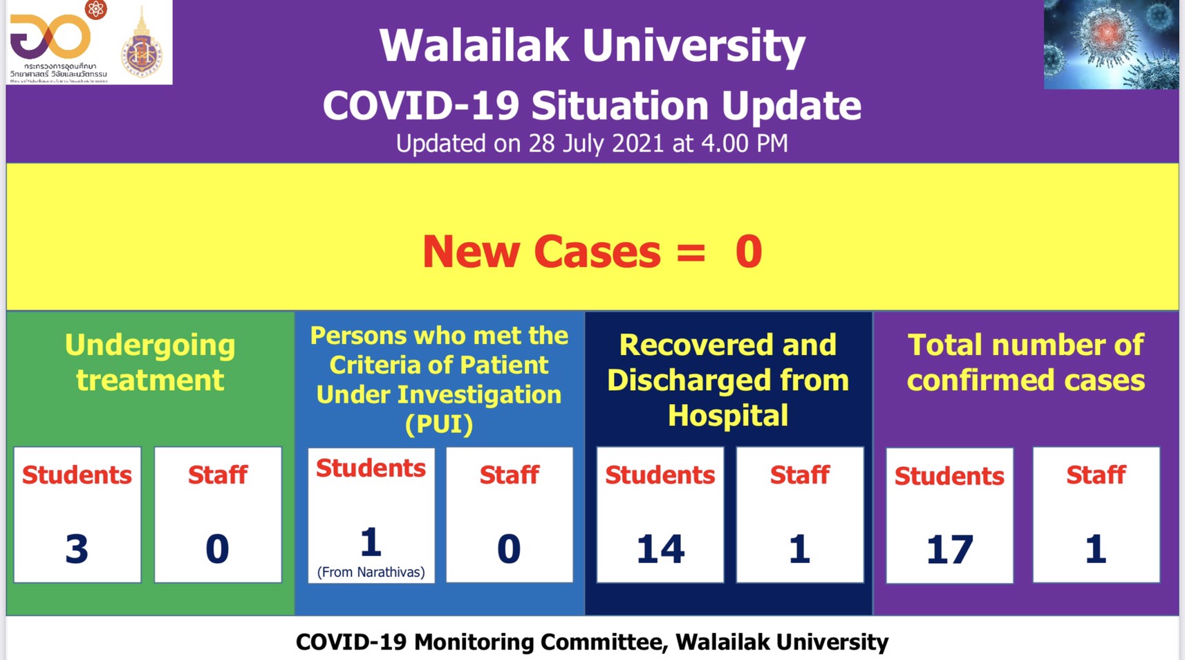 Covid-19 Situation Report of Walailak University - 28 July, 2021