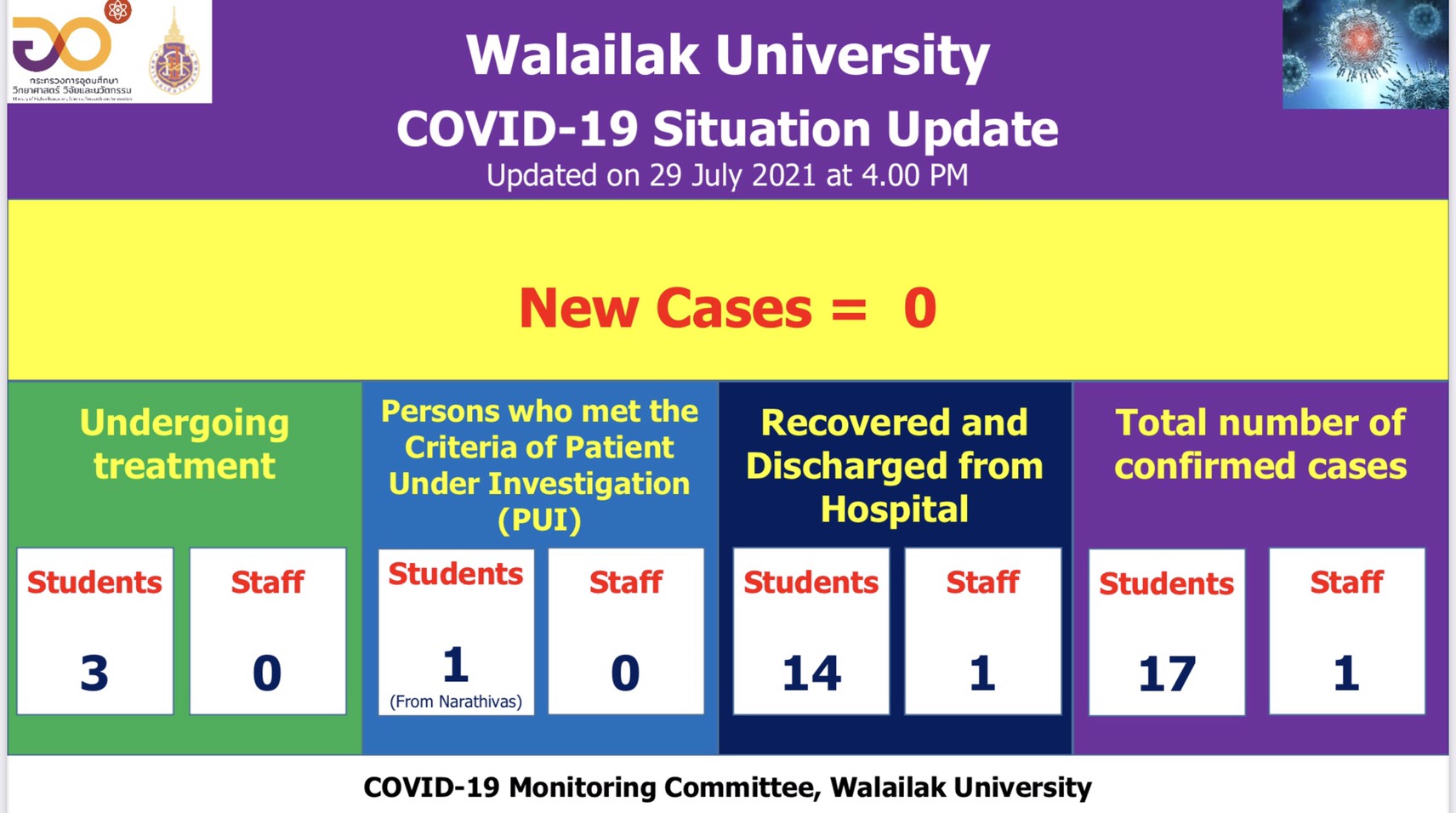 Covid-19 Situation Report of Walailak University - 29 July, 2021