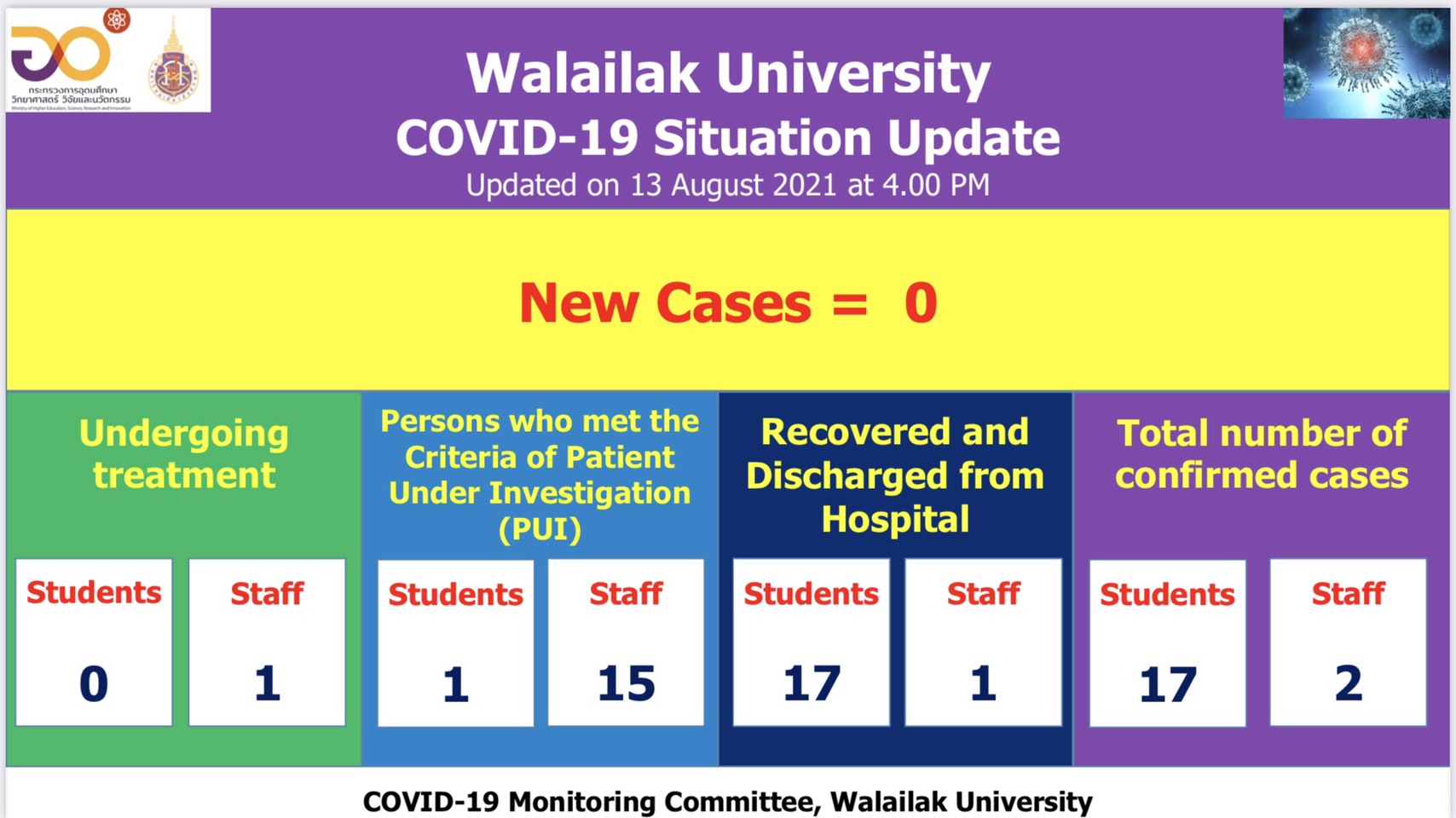 Covid-19 Situation Report of Walailak University - 13 August, 2021